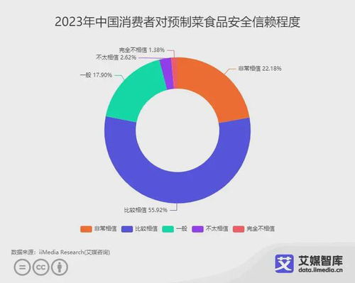 中國(guó)預(yù)制菜食品安全消費(fèi)者認(rèn)知調(diào)研分析